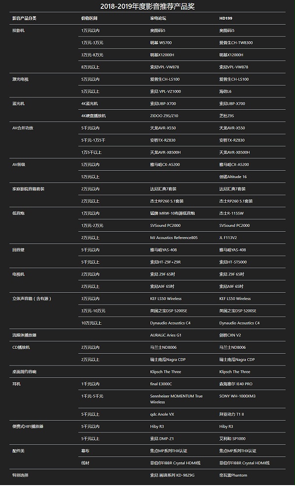 2018-2019年度影音推荐产品奖-家电论坛与HD199论坛岁末联手打造_03