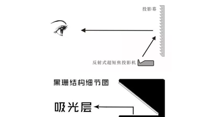 激光电视抗光幕哪个好？硬屏好？软幕更好？【南京东宇音响】