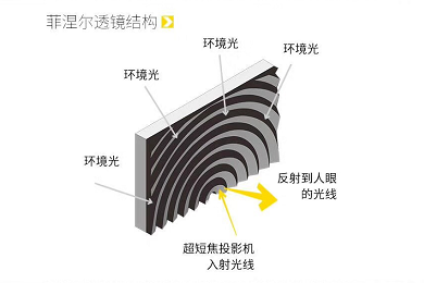 激光电视抗光幕什么好