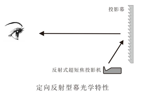 激光电视抗光幕什么好