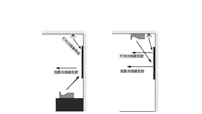 吊装激光电视抗光幕？只是安装方式的不同而已！【南京东宇音响】